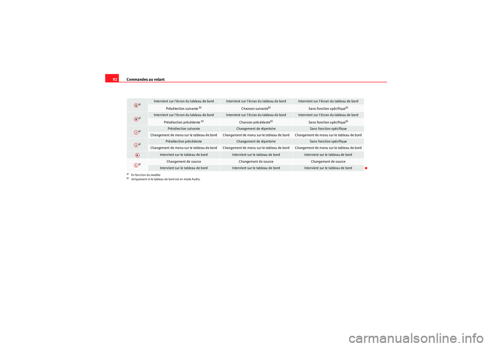Seat Altea 2010  Manuel du propriétaire (in French)  Commandes au volant
92
a)
Intervient sur lécran du tableau de bord
Intervient sur lécran du tableau de bord
Intervient sur lécran du tableau de bord
Présélection suivante 
b)
Chanson suivante
