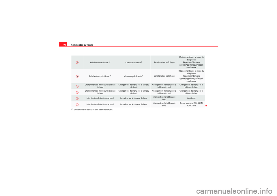 Seat Altea 2010  Manuel du propriétaire (in French)  Commandes au volant
94
Présélection suivante 
a)
Chanson suivante
a)
Sans fonction spécifique
Déplacement dans le menu du 
téléphone
Répertoire/derniers 
appels/Appels reçus/appels  en absence