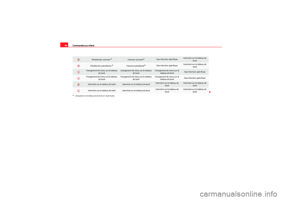 Seat Altea 2010  Manuel du propriétaire (in French)  Commandes au volant
96
Présélection suivante 
a)
Chanson suivante
a)
Sans fonction spécifique
Intervient sur le tableau de 
bord
Présélection précédente 
a)
Chanson précédente
a)
Sans fonctio