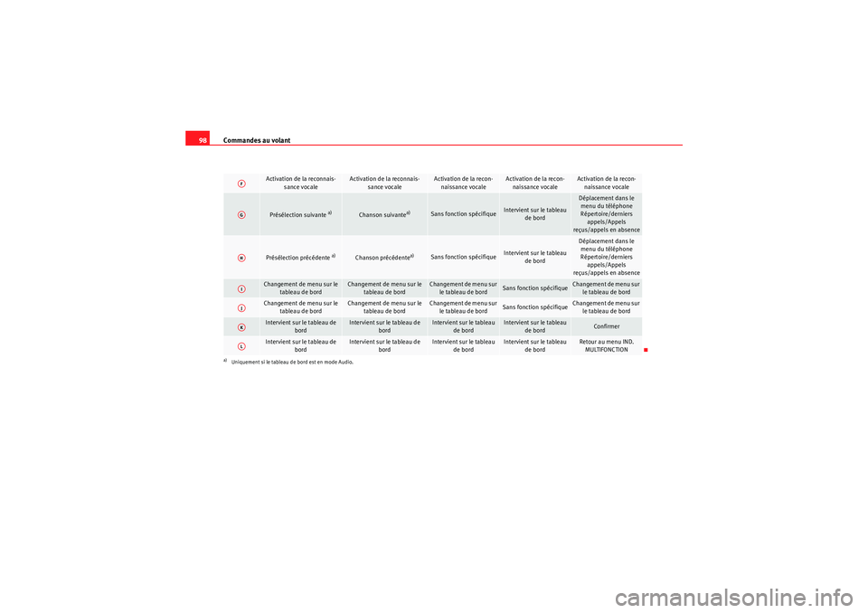 Seat Altea 2010  Manuel du propriétaire (in French)  Commandes au volant
98
Activation de la reconnais-
sance vocale
Activation de la reconnais- sance vocale
Activation de la recon-naissance vocale
Activation de la recon-naissance vocale
Activation de l