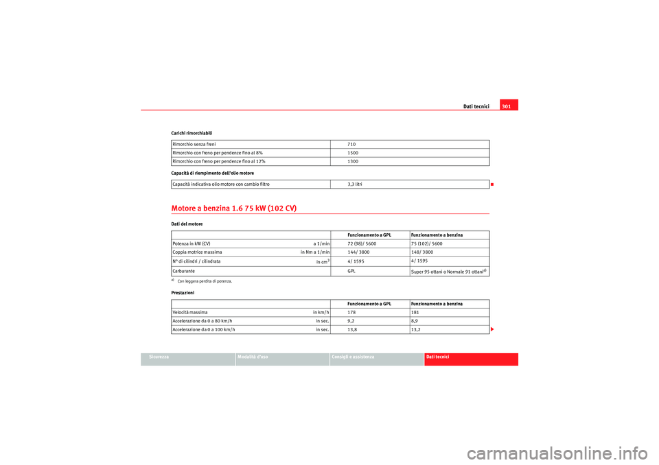 Seat Altea 2010 Manuale del proprietario (in Italian) Dati tecnici301
Sicurezza
Modalità d’uso
Consigli e assistenza
Dati tecnici
Carichi rimorchiabili
Capacità di riempimento dell’olio motore
Motore a benzina 1.6 75 kW (102 CV)Dati del motore
Pres Seat Altea 2010 Manuale del proprietario (in Italian) Dati tecnici301
Sicurezza
Modalità d’uso
Consigli e assistenza
Dati tecnici
Carichi rimorchiabili
Capacità di riempimento dell’olio motore
Motore a benzina 1.6 75 kW (102 CV)Dati del motore
Pres