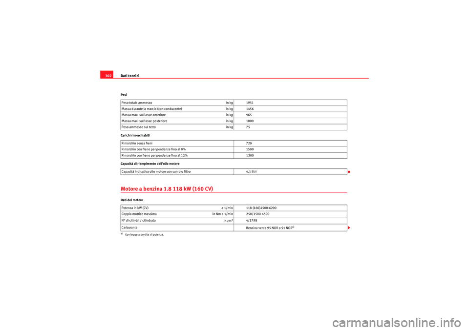 Seat Altea 2010 Manuale del proprietario (in Italian) Dati tecnici
302Pesi
Carichi rimorchiabili
Capacità di riempimento dell’olio motoreMotore a benzina 1.8 118 kW (160 CV)Dati del motore Peso totale ammesso
in kg 1951
Massa durante la marcia (con co Seat Altea 2010 Manuale del proprietario (in Italian) Dati tecnici
302Pesi
Carichi rimorchiabili
Capacità di riempimento dell’olio motoreMotore a benzina 1.8 118 kW (160 CV)Dati del motore Peso totale ammesso
in kg 1951
Massa durante la marcia (con co