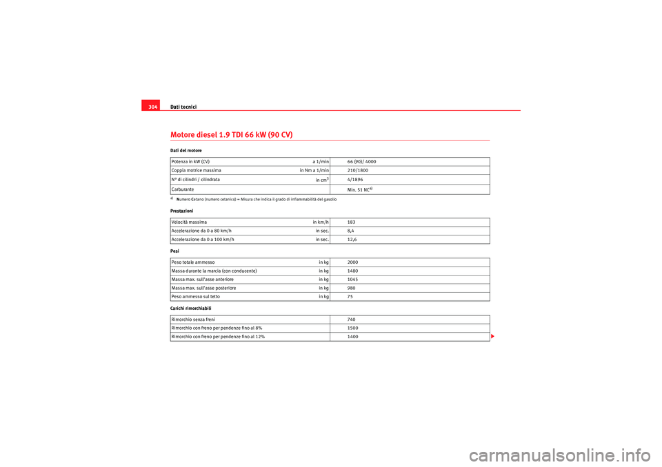 Seat Altea 2010 Manuale del proprietario (in Italian) Dati tecnici
304Motore diesel 1.9 TDI 66 kW (90 CV)Dati del motore
Prestazioni
Pesi
Carichi rimorchiabili Potenza in kW (CV)
a 1/min 66 (90)/ 4000
Coppia motrice massima in Nm a 1/min 210/1800
N° di Seat Altea 2010 Manuale del proprietario (in Italian) Dati tecnici
304Motore diesel 1.9 TDI 66 kW (90 CV)Dati del motore
Prestazioni
Pesi
Carichi rimorchiabili Potenza in kW (CV)
a 1/min 66 (90)/ 4000
Coppia motrice massima in Nm a 1/min 210/1800
N° di
