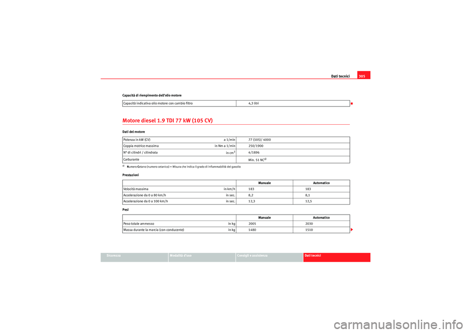Seat Altea 2010 Manuale del proprietario (in Italian) Dati tecnici305
Sicurezza
Modalità d’uso
Consigli e assistenza
Dati tecnici
Capacità di riempimento dell’olio motore
Motore diesel 1.9 TDI 77 kW (105 CV)Dati del motore
Prestazioni
Pesi
Capacità Seat Altea 2010 Manuale del proprietario (in Italian) Dati tecnici305
Sicurezza
Modalità d’uso
Consigli e assistenza
Dati tecnici
Capacità di riempimento dell’olio motore
Motore diesel 1.9 TDI 77 kW (105 CV)Dati del motore
Prestazioni
Pesi
CapacitÃ