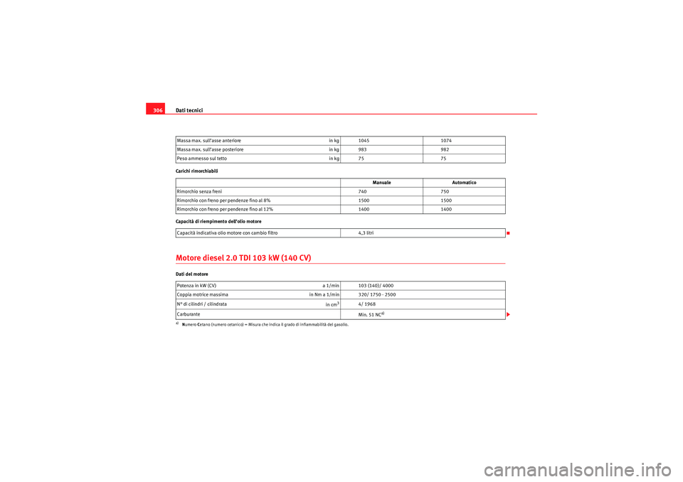 Seat Altea 2010 Manuale del proprietario (in Italian) Dati tecnici
306Carichi rimorchiabili
Capacità di riempimento dell’olio motoreMotore diesel 2.0 TDI 103 kW (140 CV)Dati del motore Massa max. sull’asse anteriore
in kg 10451074
Massa max. sull’ Seat Altea 2010 Manuale del proprietario (in Italian) Dati tecnici
306Carichi rimorchiabili
Capacità di riempimento dell’olio motoreMotore diesel 2.0 TDI 103 kW (140 CV)Dati del motore Massa max. sull’asse anteriore
in kg 10451074
Massa max. sull’