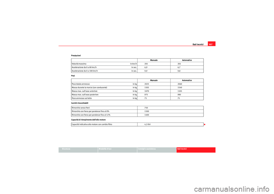 Seat Altea 2010 Manuale del proprietario (in Italian) Dati tecnici307
Sicurezza
Modalità d’uso
Consigli e assistenza
Dati tecnici
Prestazioni
Pesi
Carichi rimorchiabili
Capacità di riempimento dell’olio motore
Manuale
Automatico
Velocità massima i Seat Altea 2010 Manuale del proprietario (in Italian) Dati tecnici307
Sicurezza
Modalità d’uso
Consigli e assistenza
Dati tecnici
Prestazioni
Pesi
Carichi rimorchiabili
Capacità di riempimento dell’olio motore
Manuale
Automatico
Velocità massima i