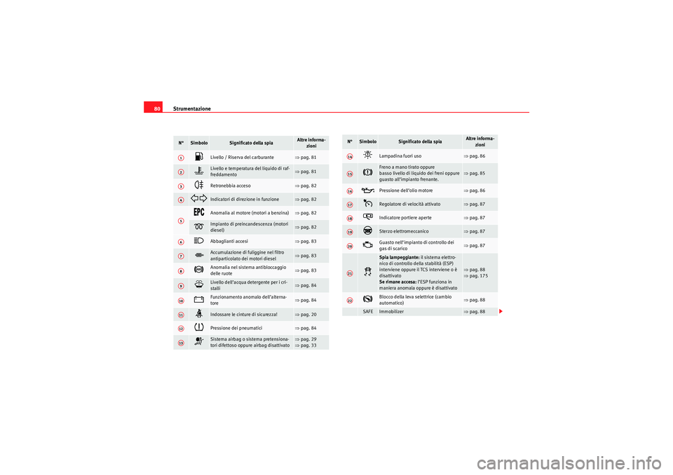 Seat Altea 2010  Manuale del proprietario (in Italian) Strumentazione
80N°
Simbolo
Significato della spia
Altre informa-
zioni

Livello / Riserva del carburante 
⇒pag. 81 

Livello e temperatura del liquido di raf-
freddamento 
⇒pag. 81

Ret