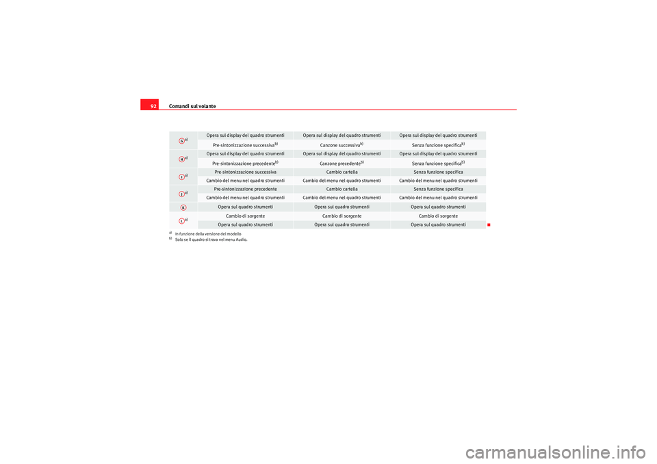 Seat Altea 2010 Manuale del proprietario (in Italian) Comandi sul volante
92
a)
Opera sul display del quadro strumenti
Opera sul display del quadro strumenti
Opera sul display del quadro strumenti
Pre-sintonizzazione successiva
b)
Canzone successiva
b)
S Seat Altea 2010 Manuale del proprietario (in Italian) Comandi sul volante
92
a)
Opera sul display del quadro strumenti
Opera sul display del quadro strumenti
Opera sul display del quadro strumenti
Pre-sintonizzazione successiva
b)
Canzone successiva
b)
S
