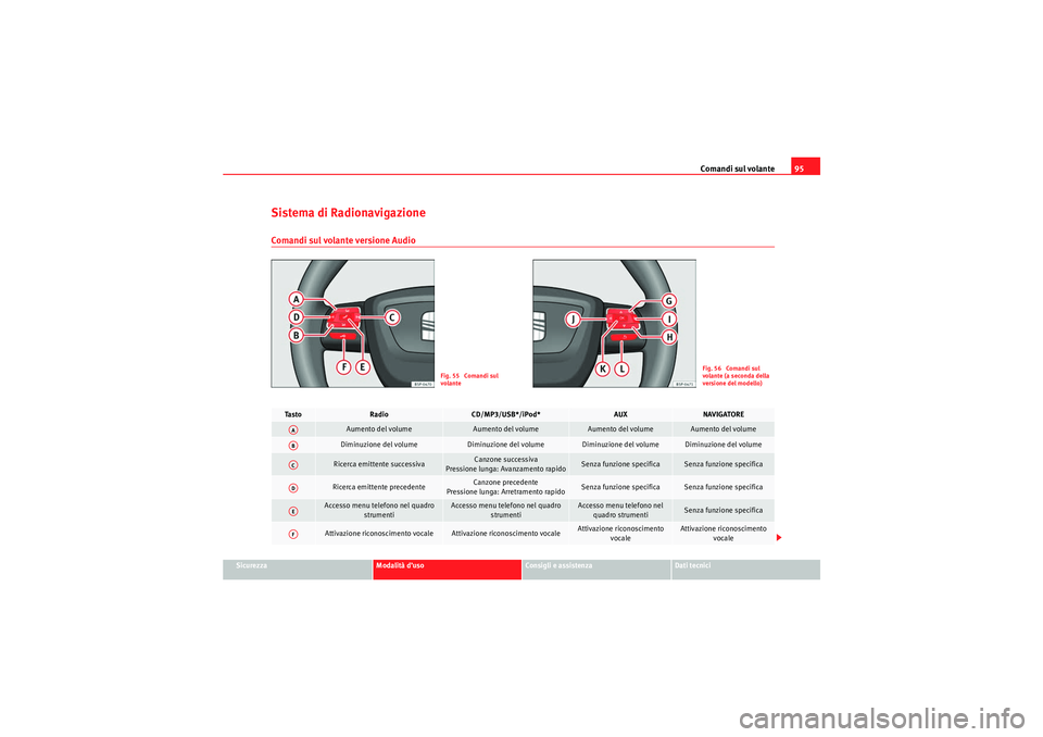 Seat Altea 2010 Manuale del proprietario (in Italian) Comandi sul volante95
Sicurezza
Modalità d’uso
Consigli e assistenza
Dati tecnici
Sistema di RadionavigazioneComandi sul volante versione Audio
Fig. 55 Comandi sul
volante
Fig. 56 Comandi sul
v Seat Altea 2010 Manuale del proprietario (in Italian) Comandi sul volante95
Sicurezza
Modalità d’uso
Consigli e assistenza
Dati tecnici
Sistema di RadionavigazioneComandi sul volante versione Audio
Fig. 55 Comandi sul
volante
Fig. 56 Comandi sul
v