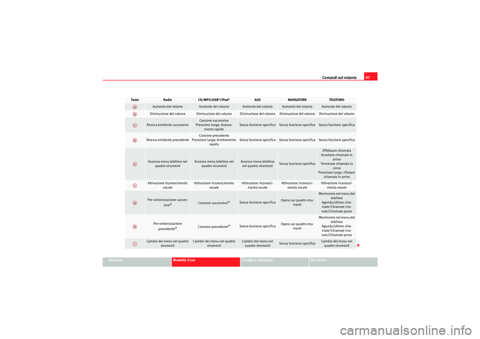 Seat Altea 2010  Manuale del proprietario (in Italian) Comandi sul volante97
Sicurezza
Modalità d’uso
Consigli e assistenza
Dati tecnici
Tasto
Radio
CD/MP3/USB*/iPod*
AUX
NAVIGATORE
TELEFONO
Aumento del volume
Aumento del volume
Aumento del volume
Aume