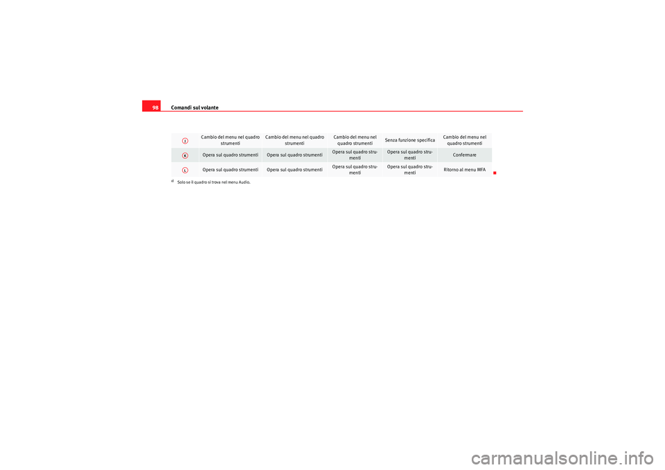 Seat Altea 2010 Manuale del proprietario (in Italian) Comandi sul volante
98
Cambio del menu nel quadro
strumenti
Cambio del menu nel quadro strumenti
Cambio del menu nel quadro strumenti
Senza funzione specifica
Cambio del menu nel quadro strumenti Seat Altea 2010 Manuale del proprietario (in Italian) Comandi sul volante
98
Cambio del menu nel quadro
strumenti
Cambio del menu nel quadro strumenti
Cambio del menu nel quadro strumenti
Senza funzione specifica
Cambio del menu nel quadro strumenti