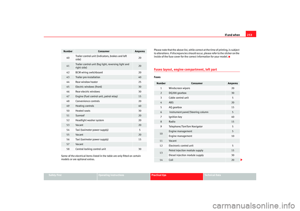 Seat Altea 2009  Owners Manual If and when253
Safety First
Operating instructions
Practical tips
Te c h n i c a l  D a t a
Some of the electrical items listed in
 the table are only fitted on certain 
models or are optional extras.