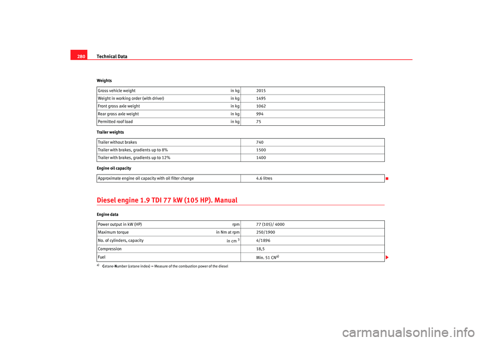 Seat Altea 2009 Owners Manual Technical Data
280Weights
Trailer weights
Engine oil capacityDiesel engine 1.9 TDI 77 kW (105 HP). ManualEngine dataGross vehicle weight
in kg 2015
Weight in working order (with driver) in kg 1495
Fr Seat Altea 2009 Owners Manual Technical Data
280Weights
Trailer weights
Engine oil capacityDiesel engine 1.9 TDI 77 kW (105 HP). ManualEngine dataGross vehicle weight
in kg 2015
Weight in working order (with driver) in kg 1495
Fr
