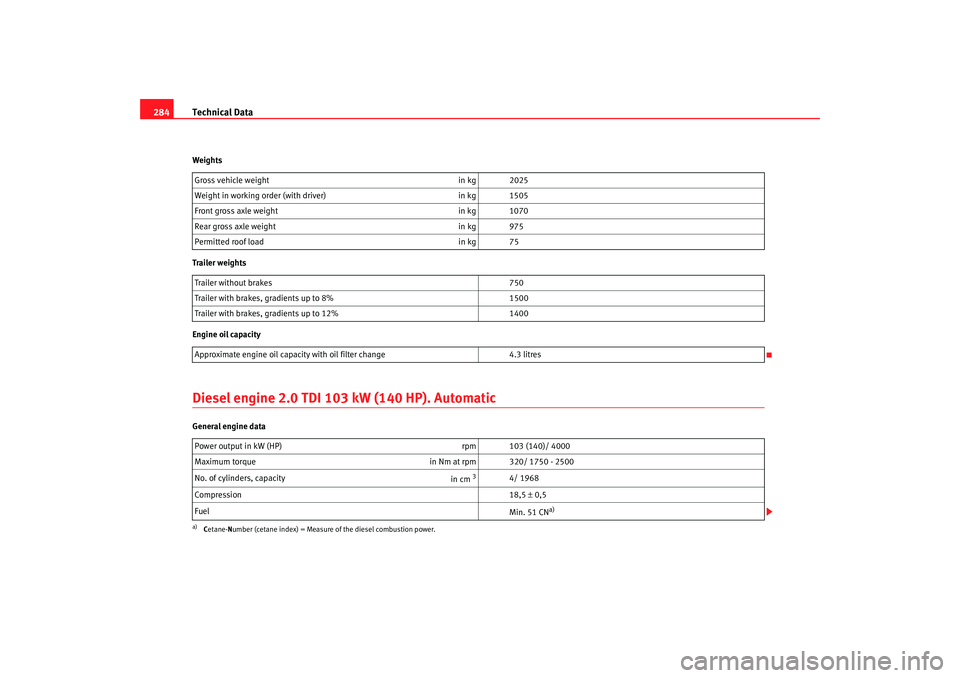 Seat Altea 2009 Owners Manual Technical Data
284Weights
Trailer weights
Engine oil capacityDiesel engine 2.0 TDI 103 kW (140 HP). AutomaticGeneral engine data Gross vehicle weight
in kg 2025
Weight in working order (with driver) i Seat Altea 2009 Owners Manual Technical Data
284Weights
Trailer weights
Engine oil capacityDiesel engine 2.0 TDI 103 kW (140 HP). AutomaticGeneral engine data Gross vehicle weight
in kg 2025
Weight in working order (with driver) i