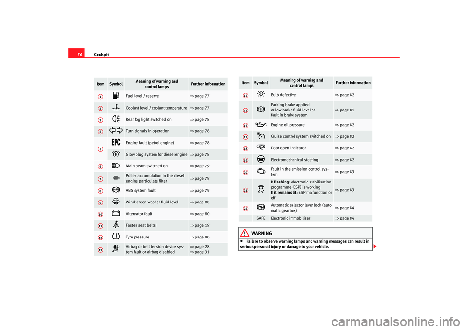 Seat Altea 2009  Owners Manual Cockpit
76
WARNING
•
Failure to observe warning lamps and warning messages can result in 
serious personal injury or damage to your vehicle.
Item
Symbol
Meaning of warning and 
control lamps
Further