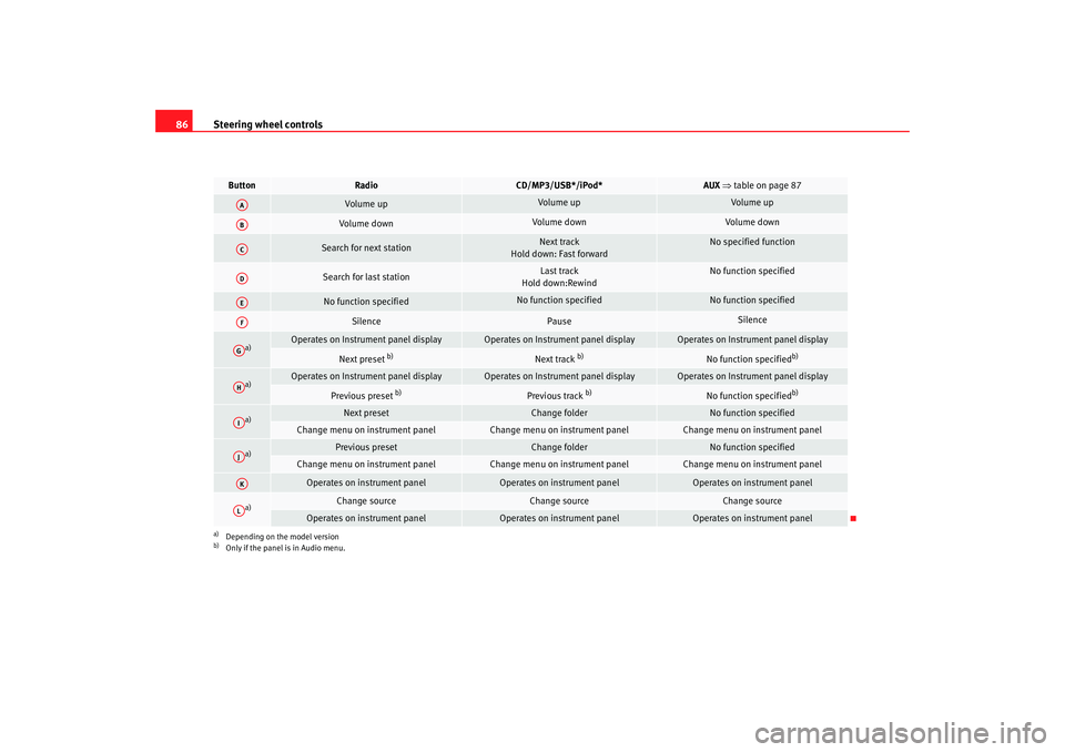 Seat Altea 2009  Owners Manual Steering wheel controls
86
Button
Radio
CD/MP3/USB*/iPod*
AUX  ⇒ table on page 87 
Vol ume up
Volume up
Vol ume up
Volume down
Volume down
Vo l u m e  d ow n
Search for next station
Next track
Hold 