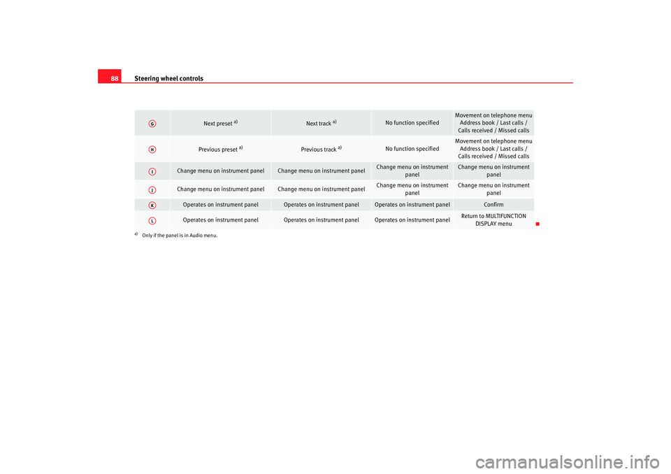 Seat Altea 2009  Owners Manual Steering wheel controls
88
Next preset 
a)
Next track 
a)
No function specified
Movement on telephone menu
Address book / Last calls / 
Calls received / Missed calls
Previous preset 
a)
Previous track