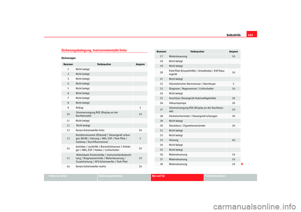 Seat Altea 2009  Betriebsanleitung (in German) Selbsthilfe263
Sicher ist sicher
Bedienungshinweise
Rat und Tat
Technische Daten
Sicherungsbelegung, Instrumententafel linksSicherungenNummer
Verbraucher
Ampere
1
Nicht belegt
2
Nicht belegt
3
Nicht b Seat Altea 2009  Betriebsanleitung (in German) Selbsthilfe263
Sicher ist sicher
Bedienungshinweise
Rat und Tat
Technische Daten
Sicherungsbelegung, Instrumententafel linksSicherungenNummer
Verbraucher
Ampere
1
Nicht belegt
2
Nicht belegt
3
Nicht b