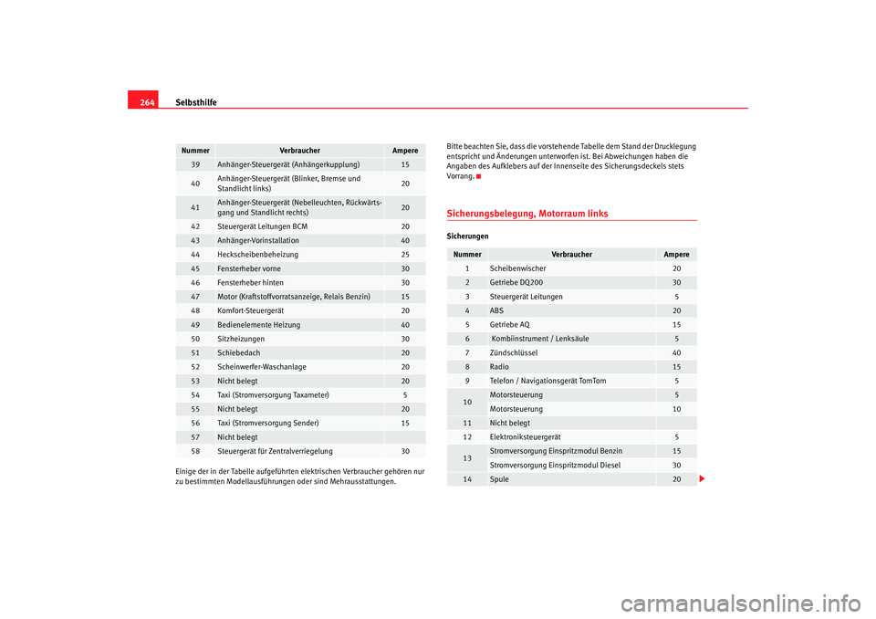 Seat Altea 2009  Betriebsanleitung (in German) Selbsthilfe
264Einige der in der Tabelle aufgeführten elektrischen Verbraucher gehören nur 
zu bestimmten Modellausführungen oder sind Mehrausstattungen. Bitte beachten Sie, dass die vorstehende Ta