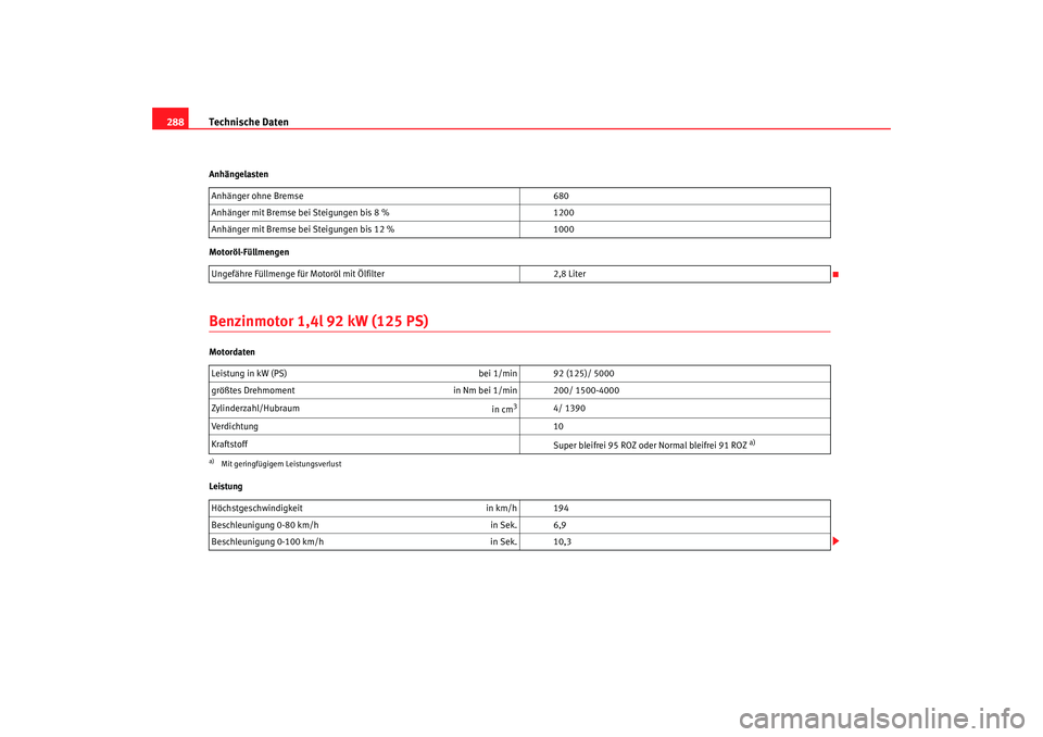 Seat Altea 2009  Betriebsanleitung (in German) Technische Daten
288Anhängelasten
Motoröl-FüllmengenBenzinmotor 1,4l 92 kW (125 PS)Motordaten
Leistung Anhänger ohne Bremse
680
Anhänger mit Bremse bei Steigungen bis 8 % 1200
Anhänger mit Brems