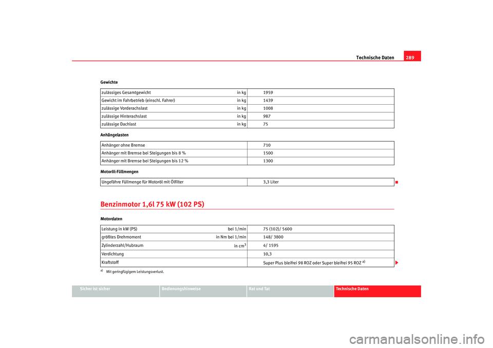 Seat Altea 2009  Betriebsanleitung (in German) Technische Daten289
Sicher ist sicher
Bedienungshinweise
Rat und Tat
Technische Daten
Gewichte
Anhängelasten
Motoröl-Füllmengen
Benzinmotor 1,6l 75 kW (102 PS)Motordaten
zulässiges Gesamtgewicht
i