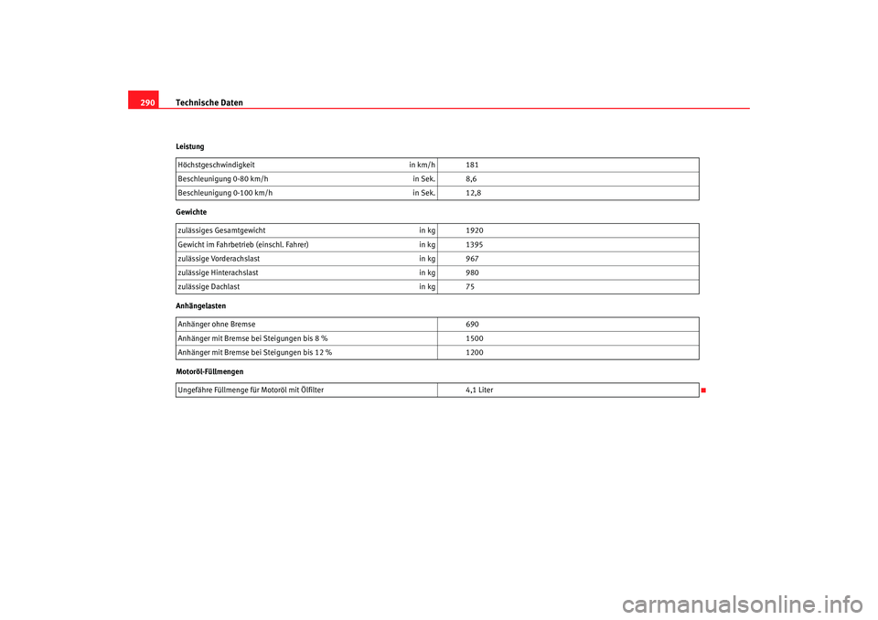 Seat Altea 2009 Betriebsanleitung (in German) Technische Daten
290Leistung
Gewichte
Anhängelasten
Motoröl-Füllmengen Höchstgeschwindigkeit
in km/h 181
Beschleunigung 0-80 km/h in Sek. 8,6
Beschleunigung 0-100 km/h in Sek. 12,8
zulässiges Ge Seat Altea 2009 Betriebsanleitung (in German) Technische Daten
290Leistung
Gewichte
Anhängelasten
Motoröl-Füllmengen Höchstgeschwindigkeit
in km/h 181
Beschleunigung 0-80 km/h in Sek. 8,6
Beschleunigung 0-100 km/h in Sek. 12,8
zulässiges Ge