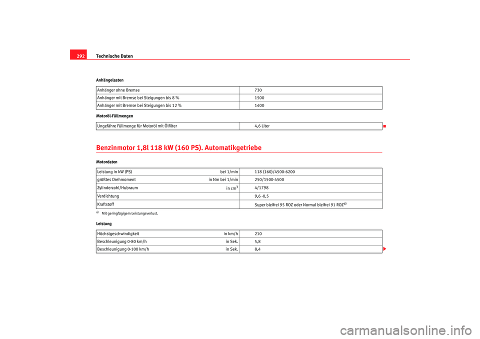 Seat Altea 2009 Betriebsanleitung (in German) Technische Daten
292Anhängelasten
Motoröl-FüllmengenBenzinmotor 1,8l 118 kW (160 PS). AutomatikgetriebeMotordaten
Leistung Anhänger ohne Bremse
730
Anhänger mit Bremse bei Steigungen bis 8 % 150 Seat Altea 2009 Betriebsanleitung (in German) Technische Daten
292Anhängelasten
Motoröl-FüllmengenBenzinmotor 1,8l 118 kW (160 PS). AutomatikgetriebeMotordaten
Leistung Anhänger ohne Bremse
730
Anhänger mit Bremse bei Steigungen bis 8 % 150