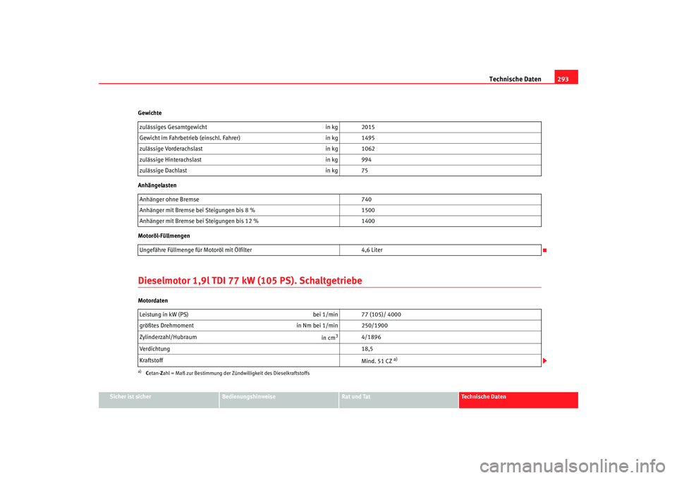 Seat Altea 2009 Betriebsanleitung (in German) Technische Daten293
Sicher ist sicher
Bedienungshinweise
Rat und Tat
Technische Daten
Gewichte
Anhängelasten
Motoröl-Füllmengen
Dieselmotor 1,9l TDI 77 kW
(105 PS). SchaltgetriebeMotordatenzuläss Seat Altea 2009 Betriebsanleitung (in German) Technische Daten293
Sicher ist sicher
Bedienungshinweise
Rat und Tat
Technische Daten
Gewichte
Anhängelasten
Motoröl-Füllmengen
Dieselmotor 1,9l TDI 77 kW
(105 PS). SchaltgetriebeMotordatenzuläss