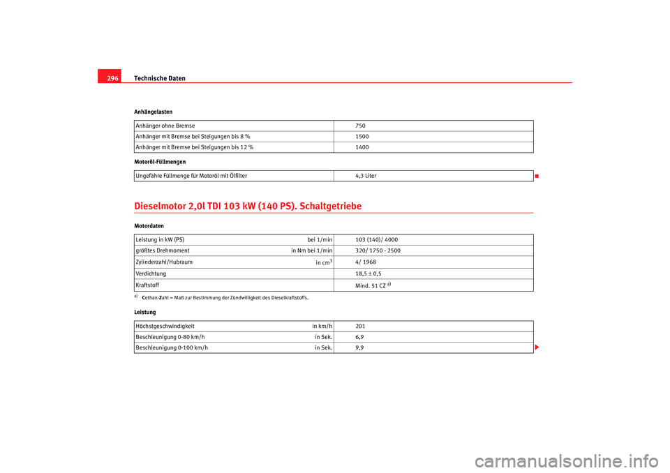 Seat Altea 2009 Betriebsanleitung (in German) Technische Daten
296Anhängelasten
Motoröl-FüllmengenDieselmotor 2,0l TDI 103 kW (140 PS). SchaltgetriebeMotordaten
Leistung Anhänger ohne Bremse
750
Anhänger mit Bremse bei Steigungen bis 8 % 15 Seat Altea 2009 Betriebsanleitung (in German) Technische Daten
296Anhängelasten
Motoröl-FüllmengenDieselmotor 2,0l TDI 103 kW (140 PS). SchaltgetriebeMotordaten
Leistung Anhänger ohne Bremse
750
Anhänger mit Bremse bei Steigungen bis 8 % 15