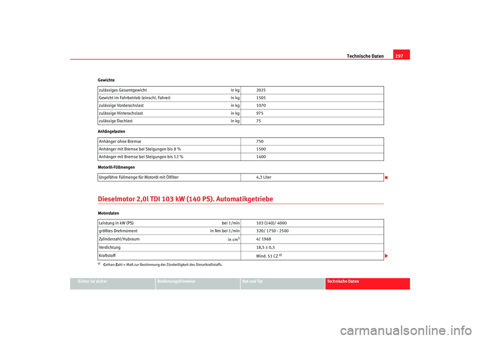 Seat Altea 2009 Betriebsanleitung (in German) Technische Daten297
Sicher ist sicher
Bedienungshinweise
Rat und Tat
Technische Daten
Gewichte
Anhängelasten
Motoröl-Füllmengen
Dieselmotor 2,0l TDI 103 kW
(140 PS). AutomatikgetriebeMotordatenzul Seat Altea 2009 Betriebsanleitung (in German) Technische Daten297
Sicher ist sicher
Bedienungshinweise
Rat und Tat
Technische Daten
Gewichte
Anhängelasten
Motoröl-Füllmengen
Dieselmotor 2,0l TDI 103 kW
(140 PS). AutomatikgetriebeMotordatenzul