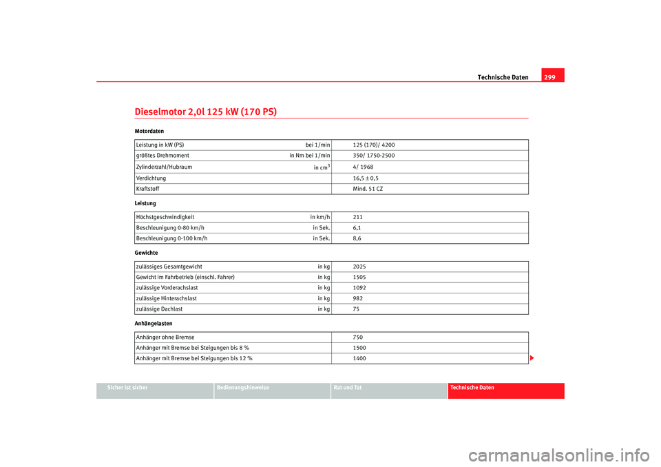Seat Altea 2009 Betriebsanleitung (in German) Technische Daten299
Sicher ist sicher
Bedienungshinweise
Rat und Tat
Technische Daten
Dieselmotor 2,0l 125 kW (170 PS)Motordaten
Leistung
Gewichte
AnhängelastenLeistung in kW (PS)
bei 1/min 125 (170 Seat Altea 2009 Betriebsanleitung (in German) Technische Daten299
Sicher ist sicher
Bedienungshinweise
Rat und Tat
Technische Daten
Dieselmotor 2,0l 125 kW (170 PS)Motordaten
Leistung
Gewichte
AnhängelastenLeistung in kW (PS)
bei 1/min 125 (170