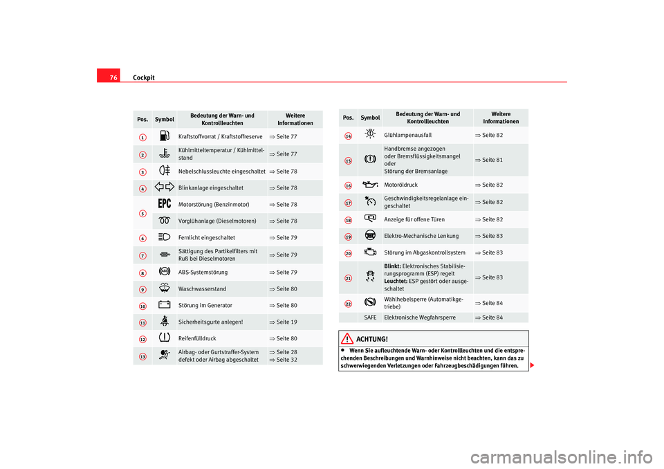 Seat Altea 2009  Betriebsanleitung (in German) Cockpit
76
ACHTUNG!
•
Wenn Sie aufleuchtende Warn- oder  Kontrollleuchten und die entspre-
chenden Beschreibungen und Warnhinw eise nicht beachten, kann das zu 
schwerwiegenden Verletzungen oder Fah