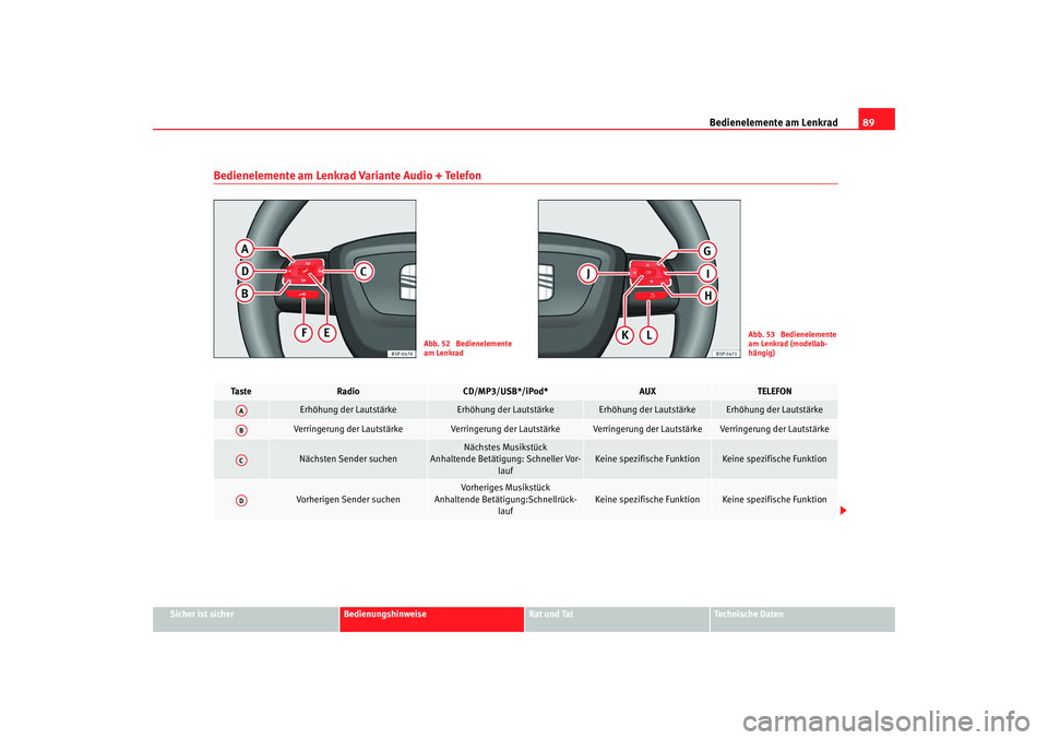 Seat Altea 2009  Betriebsanleitung (in German) Bedienelemente am Lenkrad89
Sicher ist sicher
Bedienungshinweise
Rat und Tat
Technische Daten
Bedienelemente am Lenkrad Variante Audio + Telefon
Abb. 52  Bedienelemente 
am Lenkrad
Abb. 53  Bedienelem