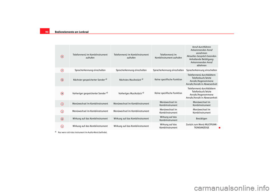 Seat Altea 2009 Betriebsanleitung (in German) Bedienelemente am Lenkrad
90
Telefonmenü im Kombiinstrument
aufrufen
Telefonmenü im Kombiinstrument aufrufen
Telefonmenü im
Kombiinstrument aufrufen
Anruf durchführen
Ankommenden Anruf
annehmen Seat Altea 2009 Betriebsanleitung (in German) Bedienelemente am Lenkrad
90
Telefonmenü im Kombiinstrument
aufrufen
Telefonmenü im Kombiinstrument aufrufen
Telefonmenü im
Kombiinstrument aufrufen
Anruf durchführen
Ankommenden Anruf
annehmen