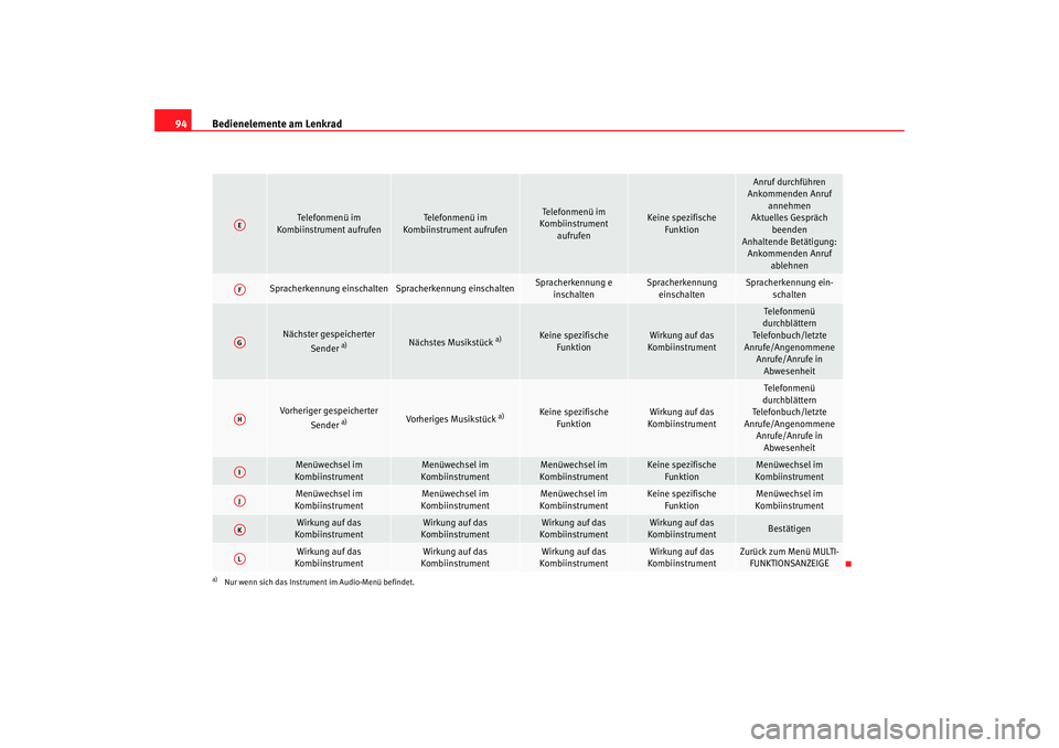 Seat Altea 2009 Betriebsanleitung (in German) Bedienelemente am Lenkrad
94
Telefonmenü im
Kombiinstrument aufrufen
Telefonmenü im
Kombiinstrument aufrufen
Telefonmenü im
Kombiinstrument aufrufen
Keine spezifische Funktion
Anruf durchführe Seat Altea 2009 Betriebsanleitung (in German) Bedienelemente am Lenkrad
94
Telefonmenü im
Kombiinstrument aufrufen
Telefonmenü im
Kombiinstrument aufrufen
Telefonmenü im
Kombiinstrument aufrufen
Keine spezifische Funktion
Anruf durchführe