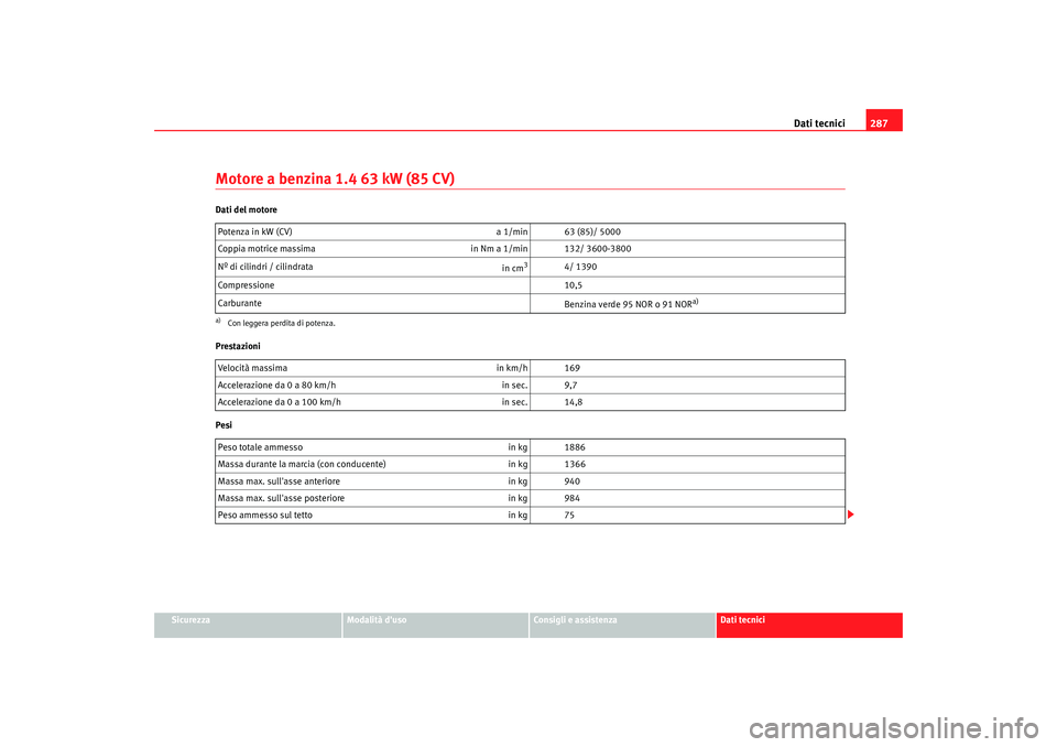 Seat Altea 2009 Manuale del proprietario (in Italian) Dati tecnici287
Sicurezza
Modalità duso
Consigli e assistenza
Dati tecnici
Motore a benzina 1.4 63 kW (85 CV)Dati del motore
Prestazioni
PesiPotenza in kW (CV)
a 1/min 63 (85)/ 5000
Coppia motrice Seat Altea 2009 Manuale del proprietario (in Italian) Dati tecnici287
Sicurezza
Modalità duso
Consigli e assistenza
Dati tecnici
Motore a benzina 1.4 63 kW (85 CV)Dati del motore
Prestazioni
PesiPotenza in kW (CV)
a 1/min 63 (85)/ 5000
Coppia motrice