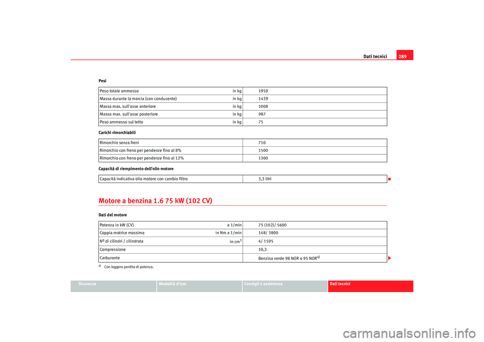Seat Altea 2009 Manuale del proprietario (in Italian) Dati tecnici289
Sicurezza
Modalità duso
Consigli e assistenza
Dati tecnici
Pesi
Carichi rimorchiabili
Capacità di riempimento dellolio motore
Motore a benzina 1.6 75 kW (102 CV)Dati del motore
Pes Seat Altea 2009 Manuale del proprietario (in Italian) Dati tecnici289
Sicurezza
Modalità duso
Consigli e assistenza
Dati tecnici
Pesi
Carichi rimorchiabili
Capacità di riempimento dellolio motore
Motore a benzina 1.6 75 kW (102 CV)Dati del motore
Pes