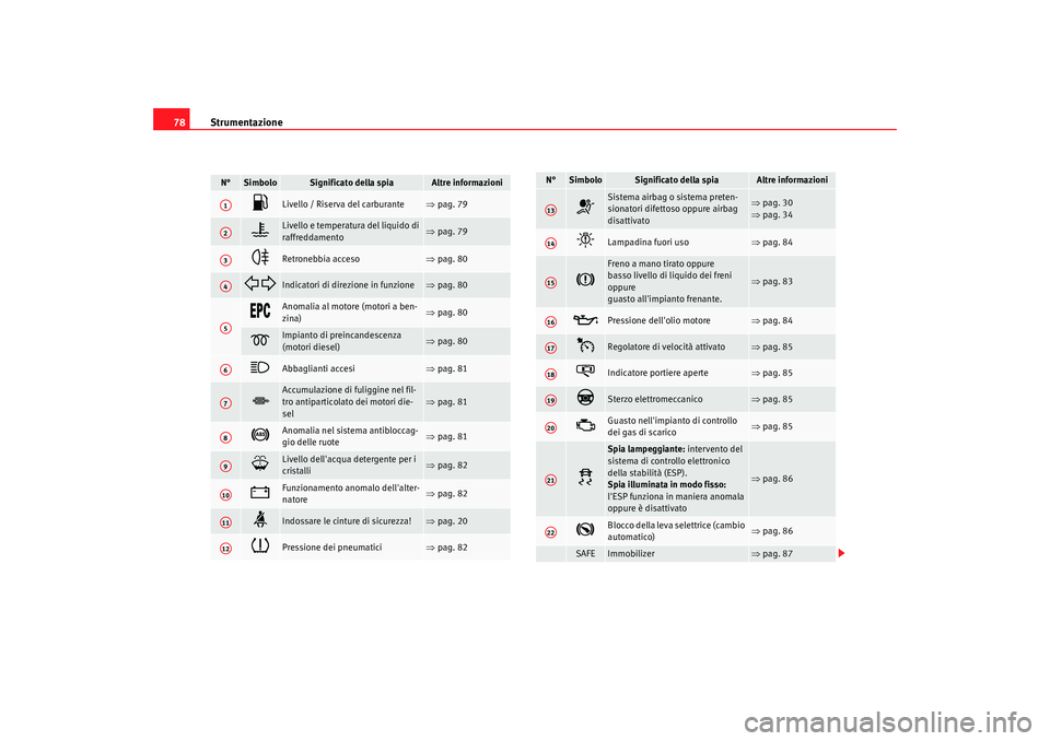 Seat Altea 2009 Manuale del proprietario (in Italian) Strumentazione
78N°
Simbolo
Significato della spia
Altre informazioni
Livello / Riserva del carburante
⇒ pag. 79
Livello e temperatura del liquido di
raffreddamento
⇒pag. 79
Retro Seat Altea 2009 Manuale del proprietario (in Italian) Strumentazione
78N°
Simbolo
Significato della spia
Altre informazioni
Livello / Riserva del carburante
⇒ pag. 79
Livello e temperatura del liquido di
raffreddamento
⇒pag. 79
Retro