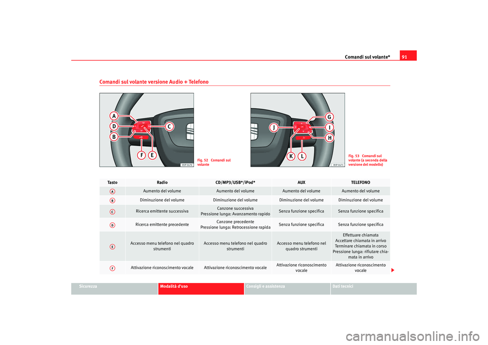 Seat Altea 2009  Manuale del proprietario (in Italian) Comandi sul volante*91
Sicurezza
Modalità duso
Consigli e assistenza
Dati tecnici
Comandi sul volante versione Audio + Telefono
Fig. 52  Comandi sul 
volante
Fig. 53  Comandi sul 
volante (a seconda