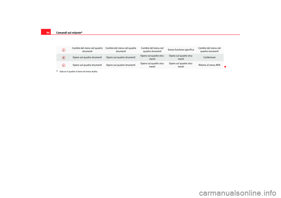 Seat Altea 2009  Manuale del proprietario (in Italian) Comandi sul volante*
96
Cambio del menu nel quadro 
strumenti 
Cambio del menu nel quadro strumenti 
Cambio del menu nel quadro strumenti 
Senza funzione specifica
Cambio del menu nel quadro strumenti
