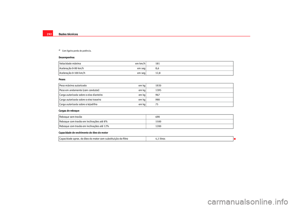 Seat Altea 2009 Manual do proprietário (in Portuguese) Dados técnicos
292Desempenhos
Pesos
Cargas de reboque
Capacidade de enchimento do óleo do motora)Com ligeira perda de potência.Velocidade máxima em km/h 181
Aceleração 0-80 km/h em seg 8,6
Acele Seat Altea 2009 Manual do proprietário (in Portuguese) Dados técnicos
292Desempenhos
Pesos
Cargas de reboque
Capacidade de enchimento do óleo do motora)Com ligeira perda de potência.Velocidade máxima em km/h 181
Aceleração 0-80 km/h em seg 8,6
Acele