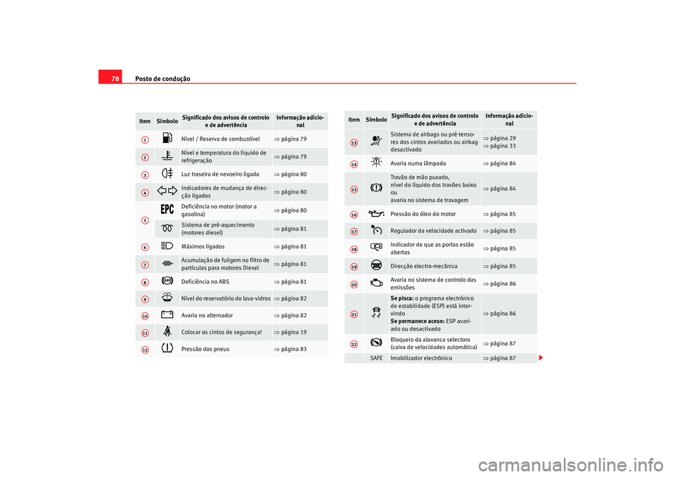 Seat Altea 2009 Manual do proprietário (in Portuguese) Posto de condução
78Item
Símbolo
Significado dos avisos de controlo
e de advertência
Informação adicio-nal
Nível / Reserva de combustível
⇒página 79
Nível e temperatura do líqu Seat Altea 2009 Manual do proprietário (in Portuguese) Posto de condução
78Item
Símbolo
Significado dos avisos de controlo
e de advertência
Informação adicio-nal
Nível / Reserva de combustível
⇒página 79
Nível e temperatura do líqu