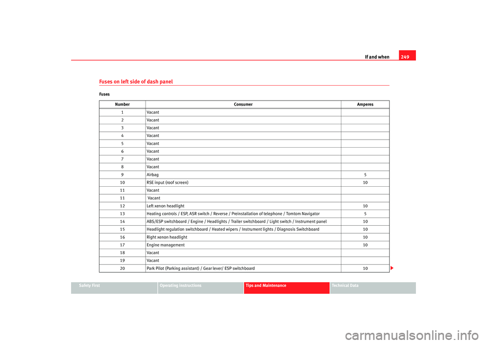 Seat Altea 2008  Owners Manual If and when249
Safety First
Operating instructions
Tips and Maintenance
Te c h n i c a l  D a t a
Fuses on left side of dash panelFuses
Number Consumer Amperes
1V aca n t
2V aca n t
3V aca n t
4V aca 