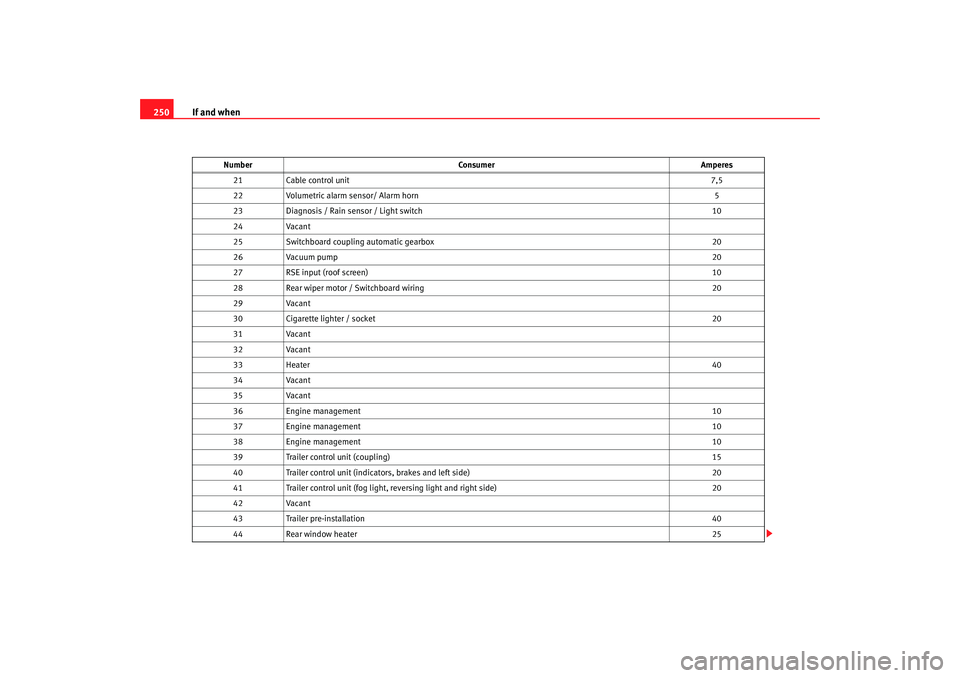 Seat Altea 2008  Owners Manual If and when
250
21 Cable control unit 7,5
22 Volumetric alarm sensor/ Alarm horn 5
23 Diagnosis / Rain sensor / Light switch 10
24 Vacant
25 Switchboard coupling automatic gearbox 20
26 Vacuum pump 20