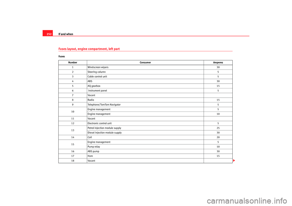 Seat Altea 2008  Owners Manual If and when
252Fuses layout, engine compartment, left partFuses
Number Consumer Amperes
1 Windscreen wipers 30
2 Steering column 5
3 Cable control unit 5
4A BS 30
5 AQ gearbox 15
6  instrument panel 5