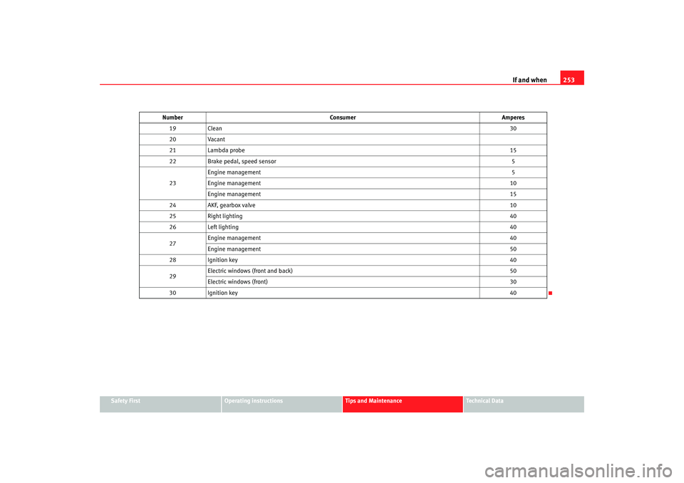 Seat Altea 2008  Owners Manual If and when253
Safety First
Operating instructions
Tips and Maintenance
Te c h n i c a l  D a t a
19
Clean 30
20 Vacant
21 Lambda probe 15
22 Brake pedal, speed sensor 5
23 Engine management
5
Engine 