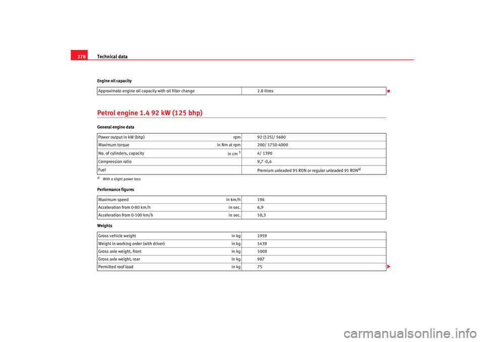 Seat Altea 2008 Owners Manual Technical data
278Engine oil capacityPetrol engine 1.4 92 kW (125 bhp)General engine data
Performance figures
Weights Approximate engine oil capacity with oil filter change
2.8 litres
Power output in Seat Altea 2008 Owners Manual Technical data
278Engine oil capacityPetrol engine 1.4 92 kW (125 bhp)General engine data
Performance figures
Weights Approximate engine oil capacity with oil filter change
2.8 litres
Power output in