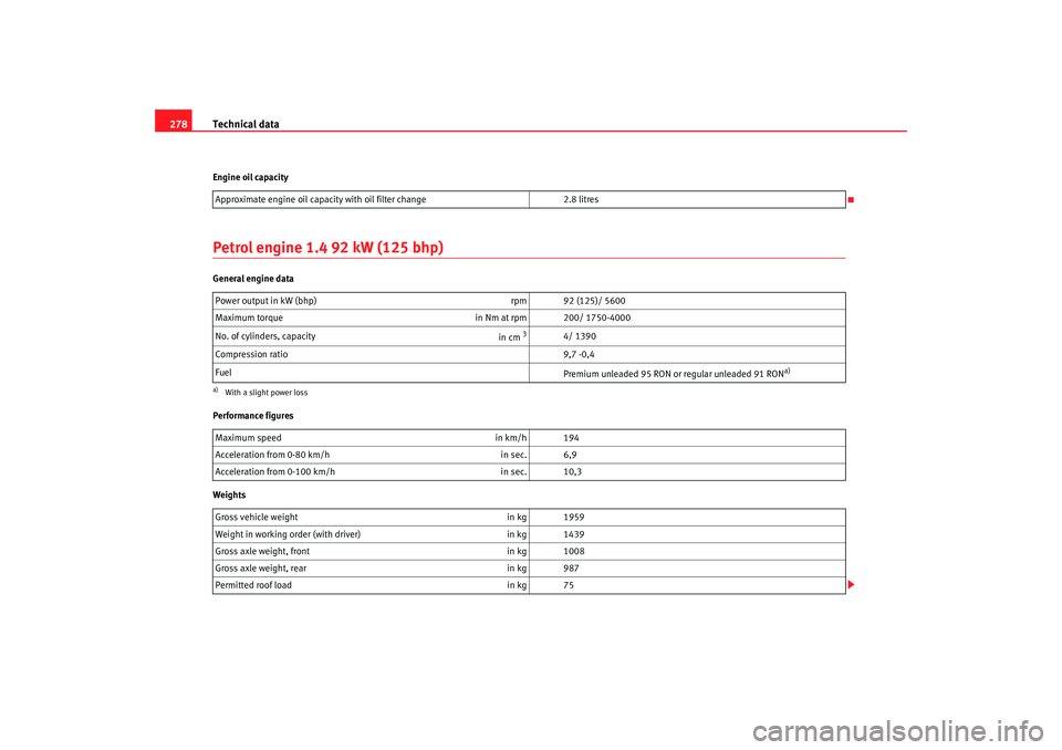 Seat Altea 2008  Owners Manual Technical data
278Engine oil capacityPetrol engine 1.4 92 kW (125 bhp)General engine data
Performance figures
Weights Approximate engine oil capacity with oil filter change
2.8 litres
Power output in 