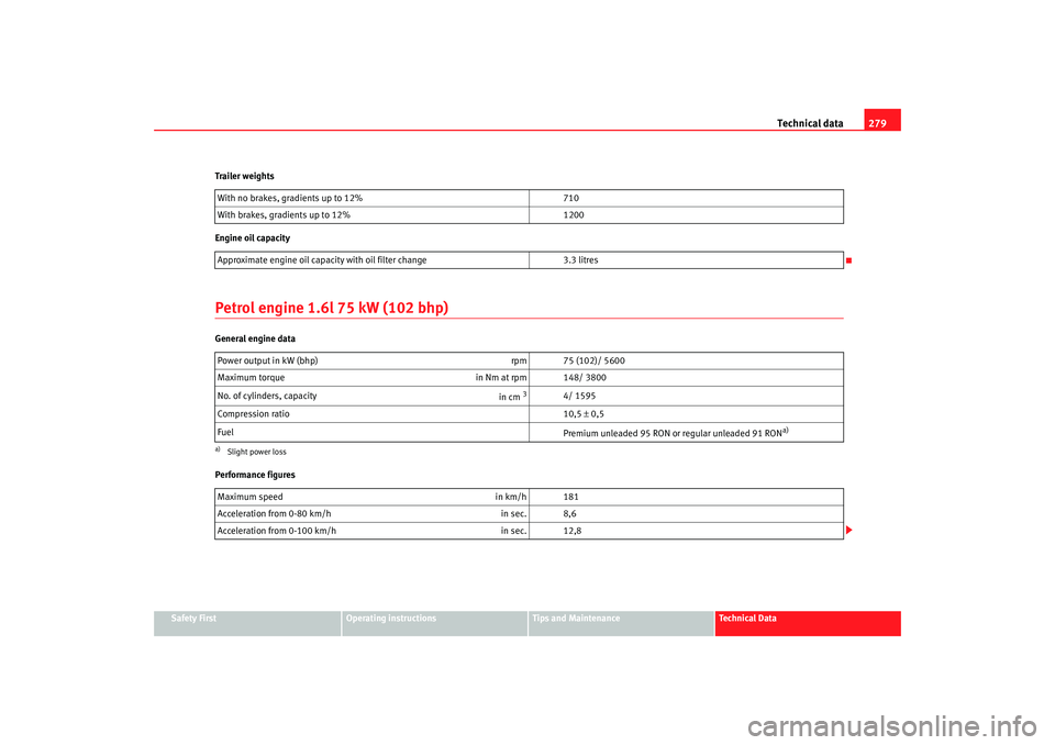 Seat Altea 2008  Owners Manual Technical data279
Safety First
Operating instructions
Tips and Maintenance
Te c h n i c a l  D a t a
Trailer weights
Engine oil capacity
Petrol engine 1.6l 75 kW (102 bhp)General engine data
Performan