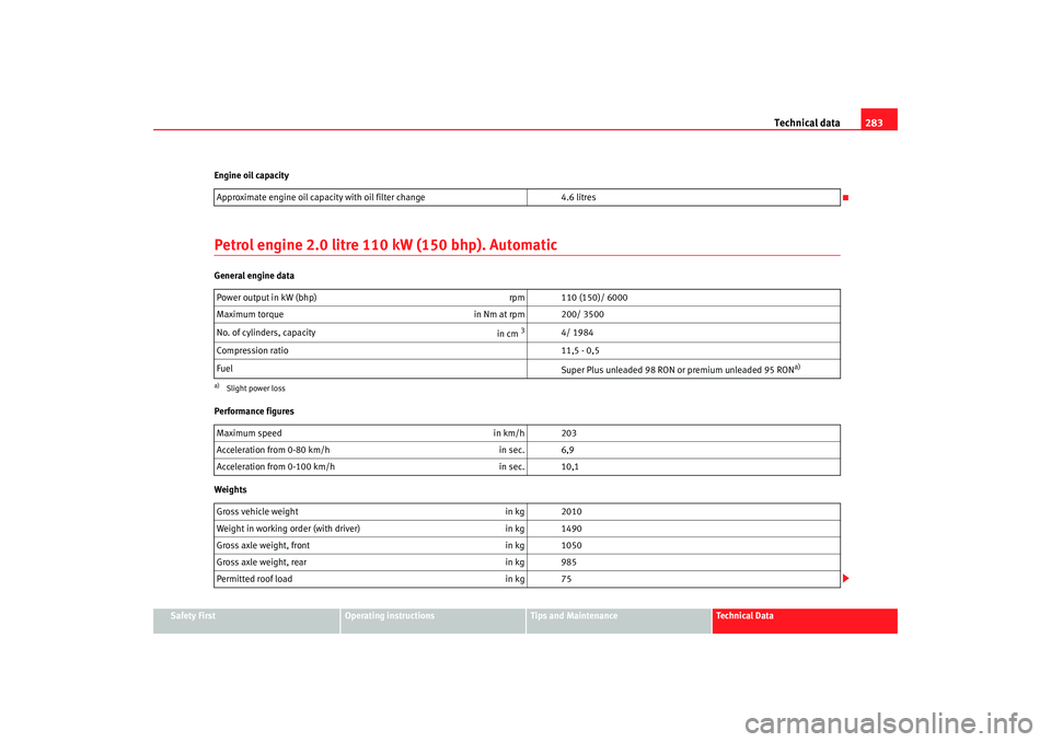 Seat Altea 2008 Owners Manual Technical data283
Safety First
Operating instructions
Tips and Maintenance
Te c h n i c a l D a t a
Engine oil capacity
Petrol engine 2.0 litre 110 kW (150 bhp). AutomaticGeneral engine data
Performa Seat Altea 2008 Owners Manual Technical data283
Safety First
Operating instructions
Tips and Maintenance
Te c h n i c a l D a t a
Engine oil capacity
Petrol engine 2.0 litre 110 kW (150 bhp). AutomaticGeneral engine data
Performa